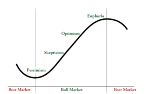 Market Sentiment Life Cycle