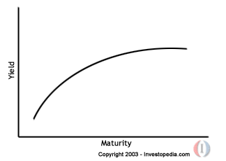 normalyieldcurve